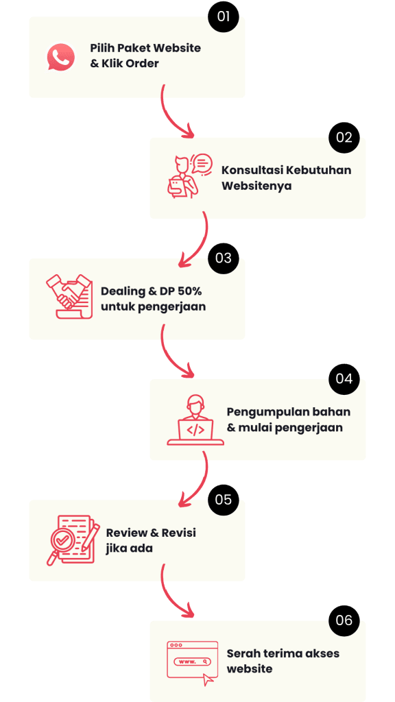 Jasa Pembuatan Website Travel di Malang